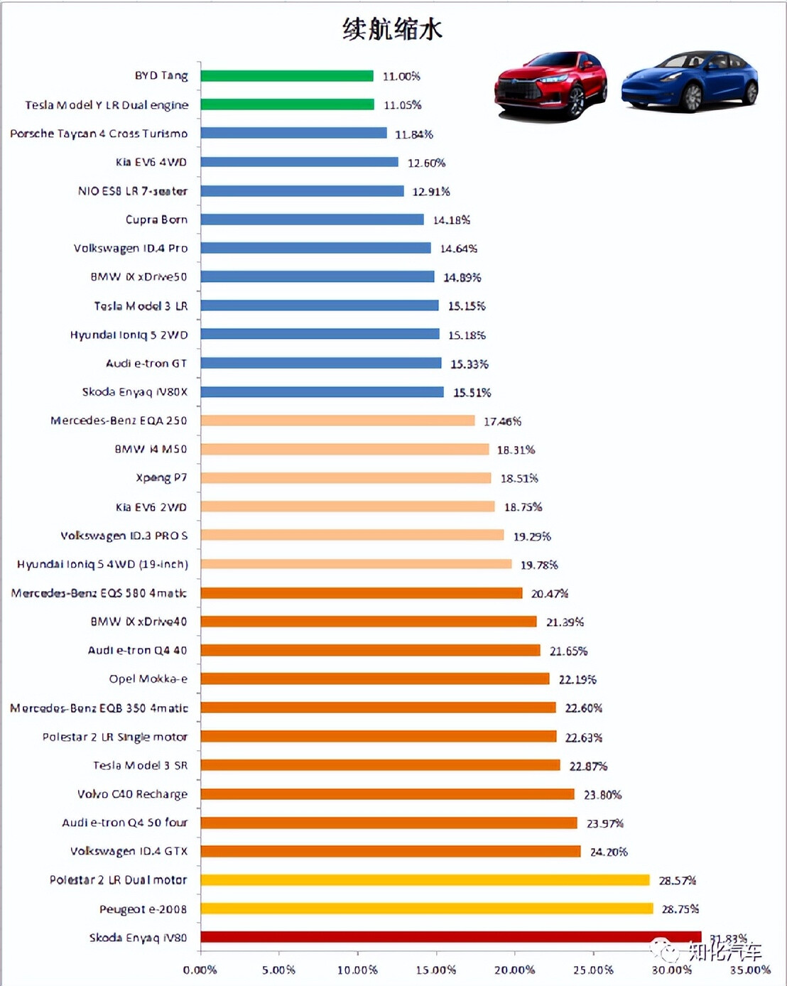 31款代表性车型在挪威的冬季续航测试分析的第2张示图 31款代表性车型在挪威的冬季续航测试分析的第2张示图