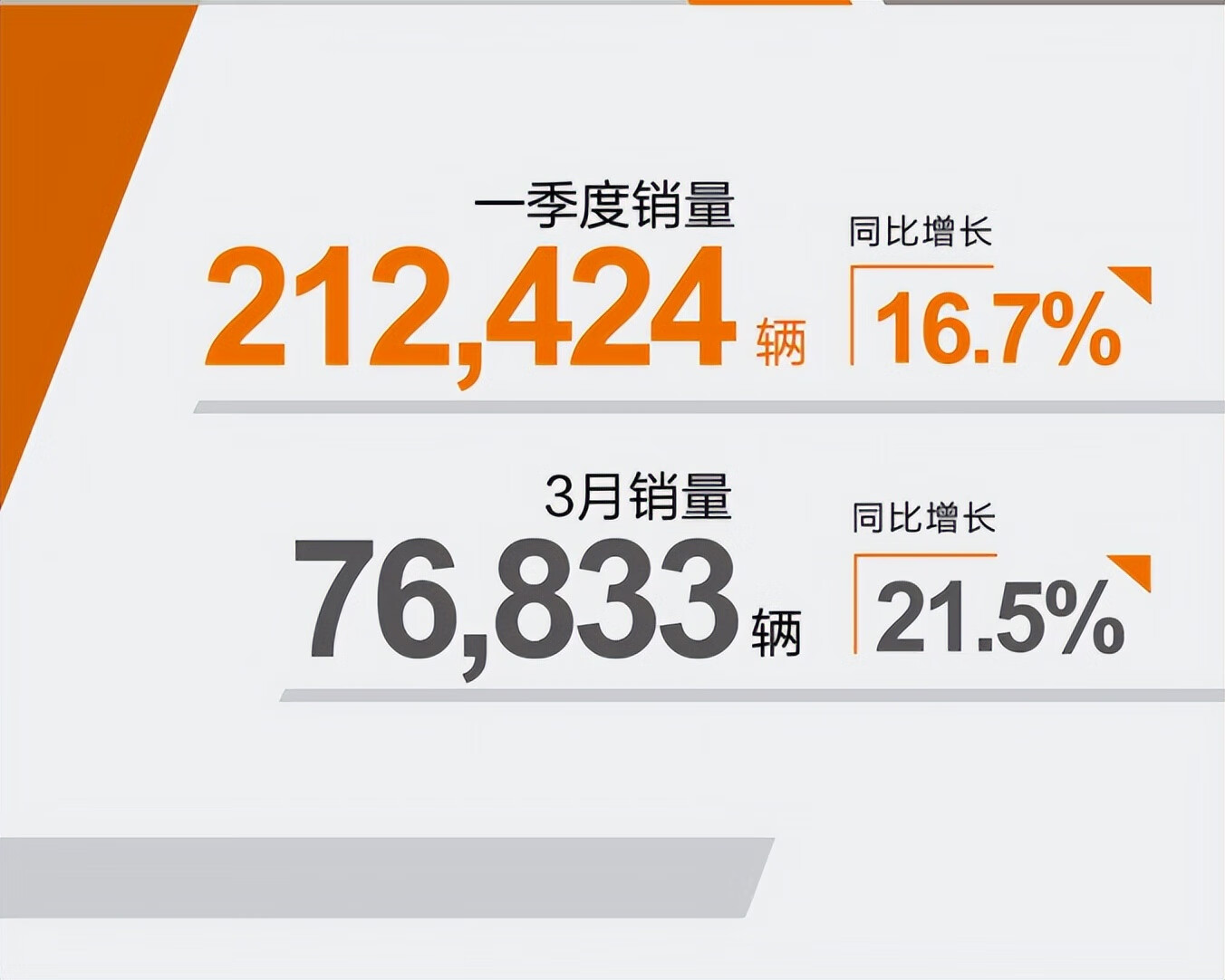 广汽本田Q1增长16.7%，多款明星车型增势明显，正式发布极湃品牌-JinMo之家