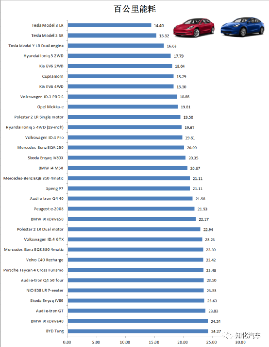 31款代表性车型在挪威的冬季续航测试分析的第3张示图 31款代表性车型在挪威的冬季续航测试分析的第3张示图