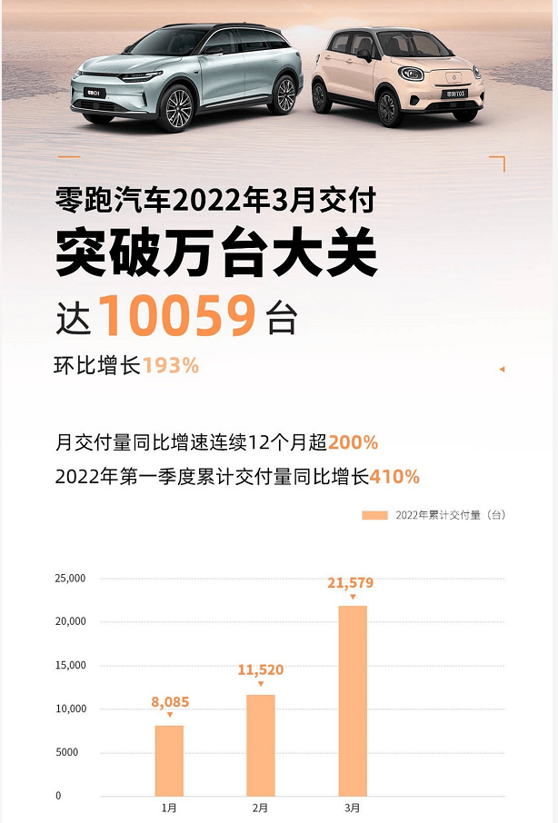 造车新势力呈“五虎格局”:蔚小理牵头,哪吒、零跑成功上位的第3张示图 造车新势力呈“五虎格局”:蔚小理牵头,哪吒、零跑成功上位的第3张示图