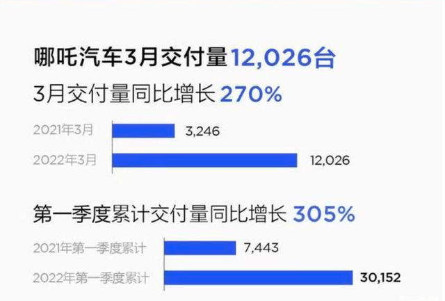 造车新势力呈“五虎格局”:蔚小理牵头,哪吒、零跑成功上位的第4张示图 造车新势力呈“五虎格局”:蔚小理牵头,哪吒、零跑成功上位的第4张示图