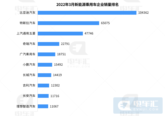3月终端销量榜：比亚迪位居汽车销量第二名，新能源全面逆袭的第4张示图