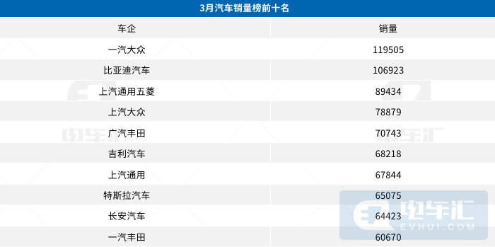 3月终端销量榜：比亚迪位居汽车销量第二名，新能源全面逆袭的第3张示图