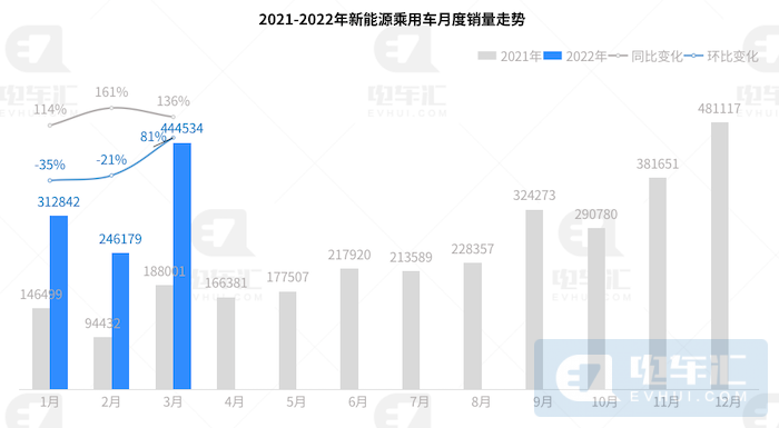 3月终端销量榜：比亚迪位居汽车销量第二名，新能源全面逆袭的第2张示图