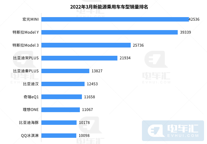 3月终端销量榜：比亚迪位居汽车销量第二名，新能源全面逆袭的第6张示图