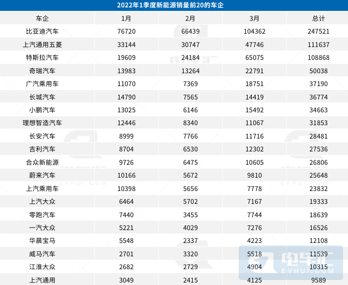 3月终端销量榜：比亚迪位居汽车销量第二名，新能源全面逆袭的第5张示图