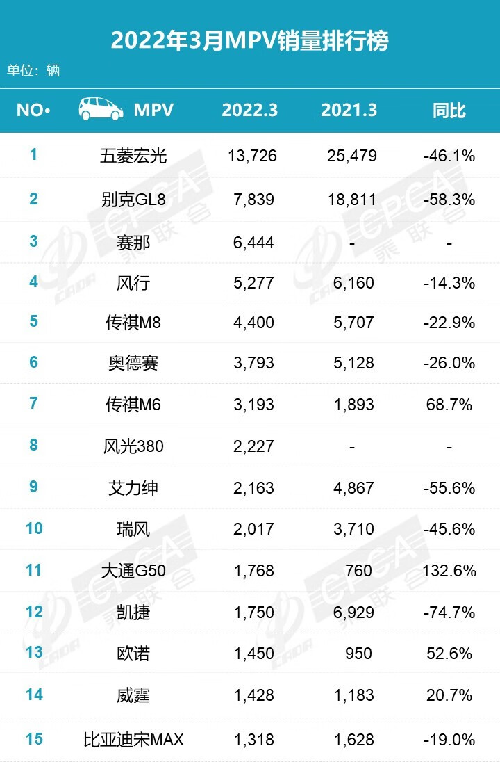 3月零售数据：新能源车同比大涨137.6%，ModelYSUV榜排第一的第5张示图
