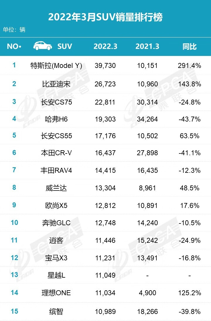 3月零售数据：新能源车同比大涨137.6%，ModelYSUV榜排第一的第6张示图