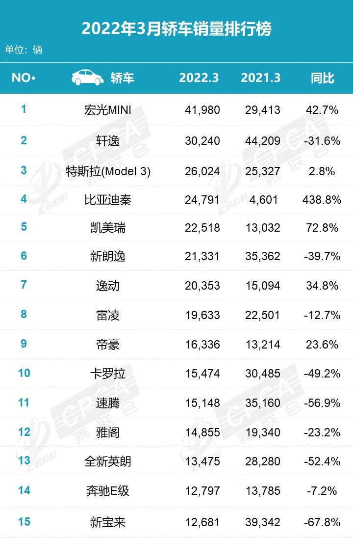 3月零售数据：新能源车同比大涨137.6%，ModelYSUV榜排第一的第4张示图