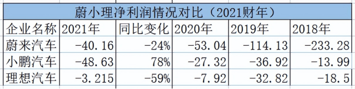 造车新势力呈“五虎格局”:蔚小理牵头,哪吒、零跑成功上位的第2张示图 造车新势力呈“五虎格局”:蔚小理牵头,哪吒、零跑成功上位的第2张示图