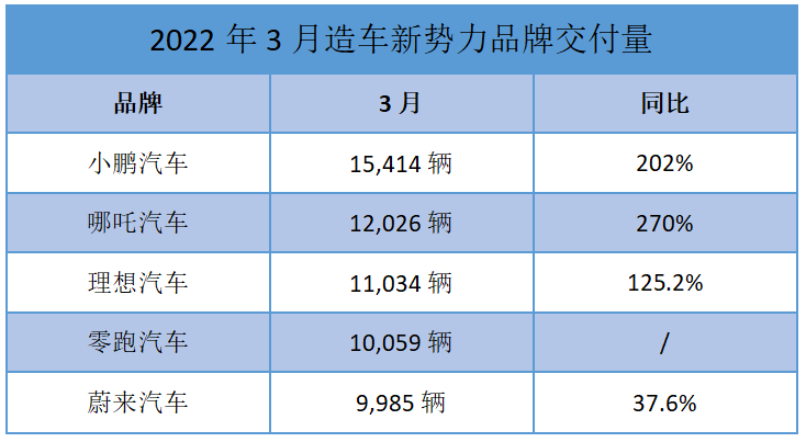 新势力排位震荡:零跑超常发挥,蔚来垫底是因为没涨价?的第1张示图 新势力排位震荡:零跑超常发挥,蔚来垫底是因为没涨价?的第1张示图