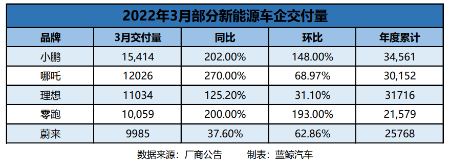 新势力三月销量发布，小鹏超1.5万辆夺冠-JinMo之家