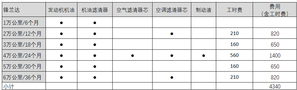 锋兰达养车费用分析，附空气滤清器芯更换指南的第2张示图