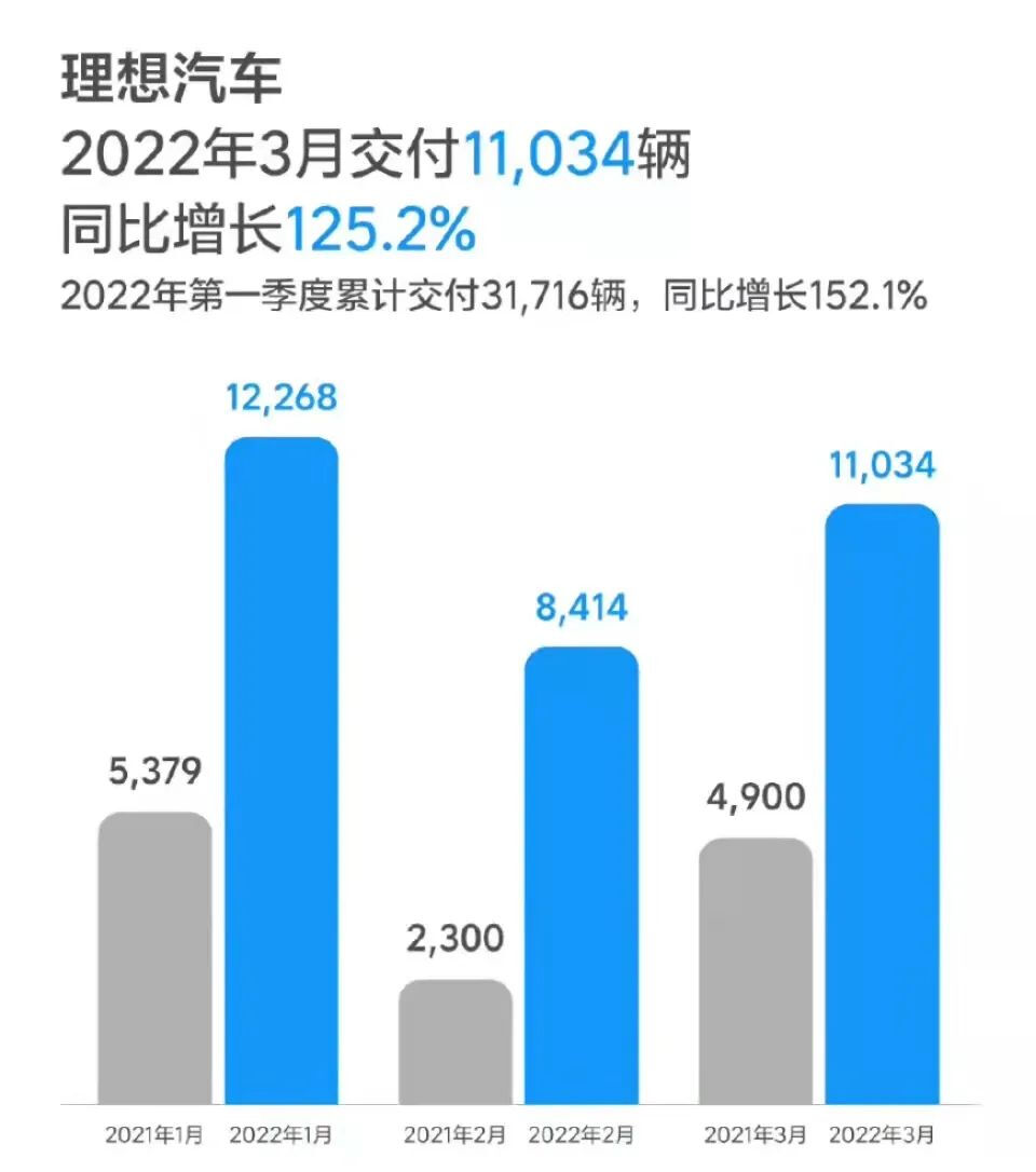 3月新势力销量：哪吒零跑成了黑马，蔚来让人担忧的第5张示图