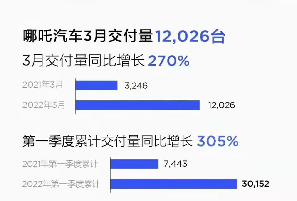 3月新势力销量：哪吒零跑成了黑马，蔚来让人担忧的第1张示图