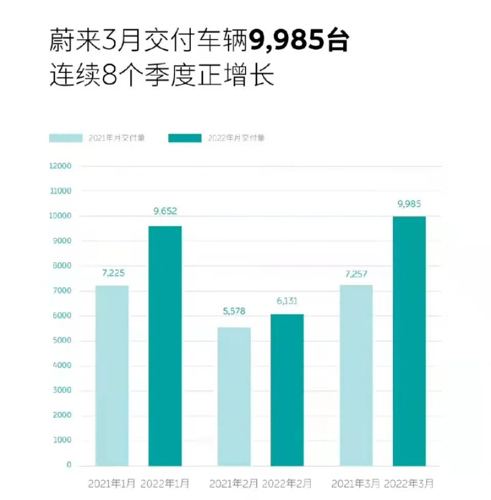 3月新势力销量：哪吒零跑成了黑马，蔚来让人担忧的第3张示图