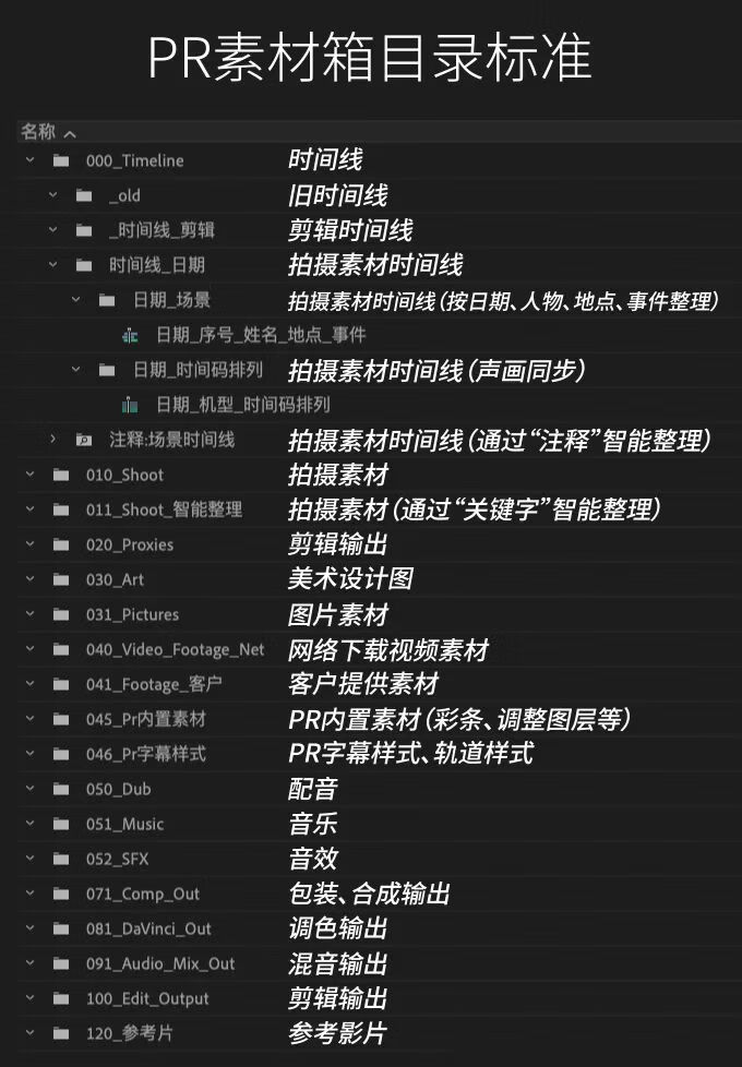 纪录片开剪前必须做的五步:一 建立目录标准