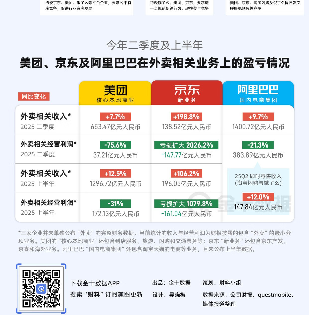 2025年外卖大战白热化：京东、阿里、美团烧钱百亿，利润暴跌真相揭秘-不知君