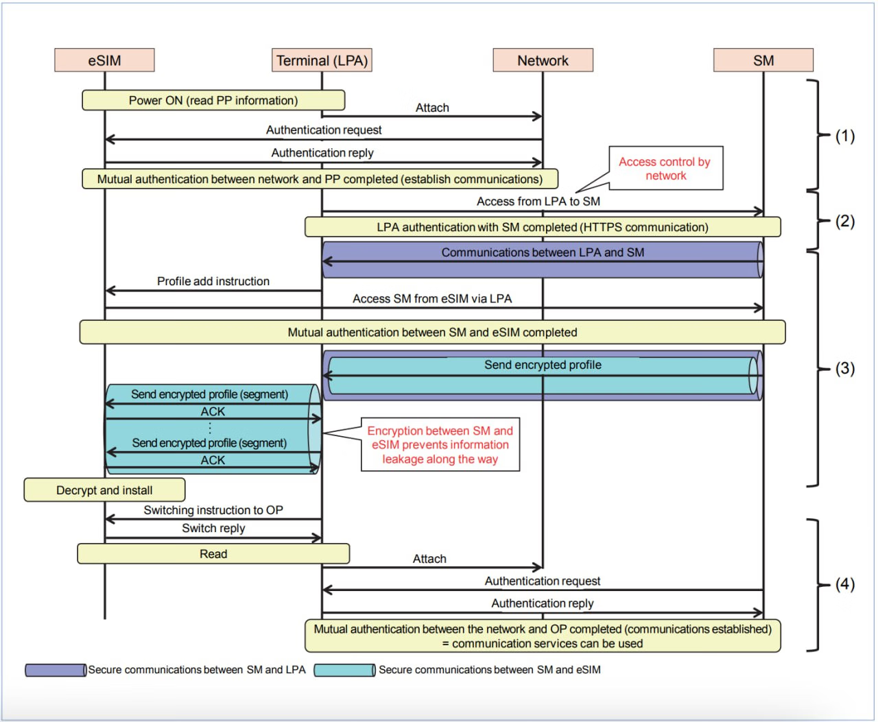 eSIM、LPA、网络与 SM-DP+ 之间的通讯过程
