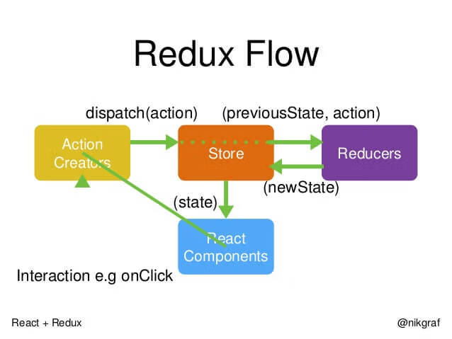 我的笔记——Redux