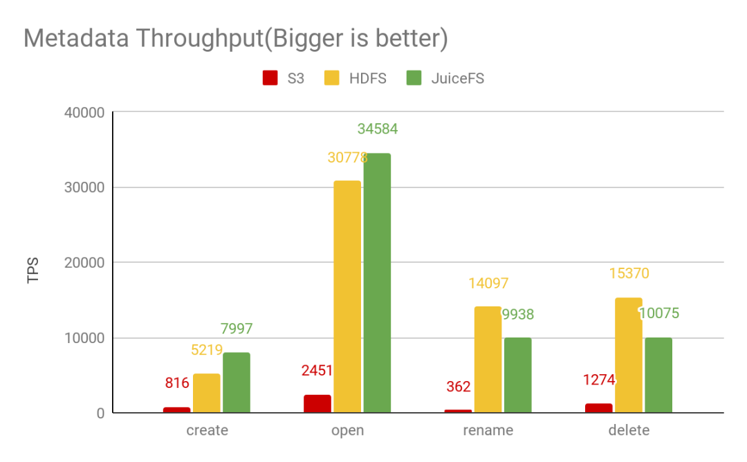 元数据性能大比拼：HDFS vs S3 vs JuiceFS