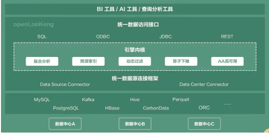 即兴小探华为开源行业领先大数据虚拟化引擎openLooKeng