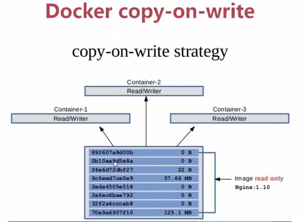 docker常用配置以及命令