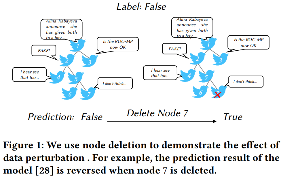 谣言检测(RDCL)——《Towards Robust False Information Detection on Social Networks with Contrastive Learning》