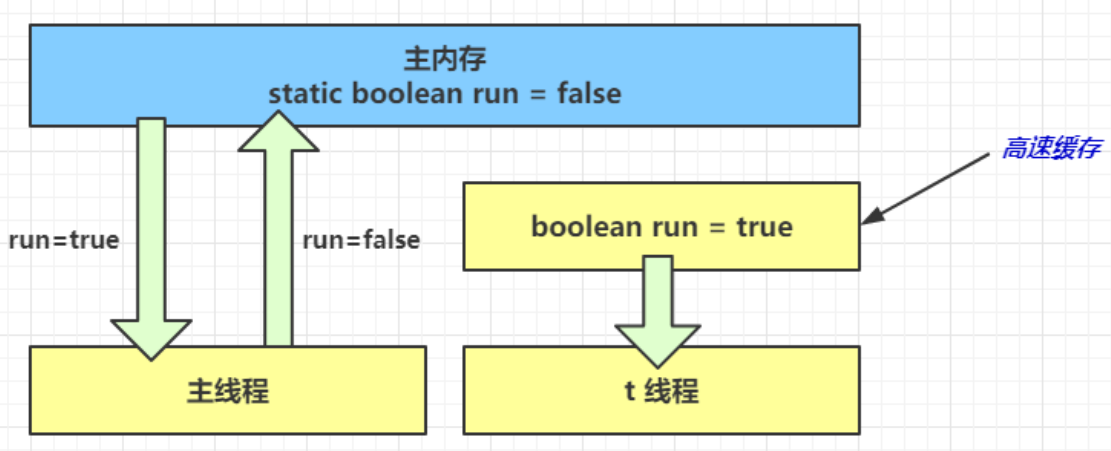 JVM学习笔记——内存模型篇