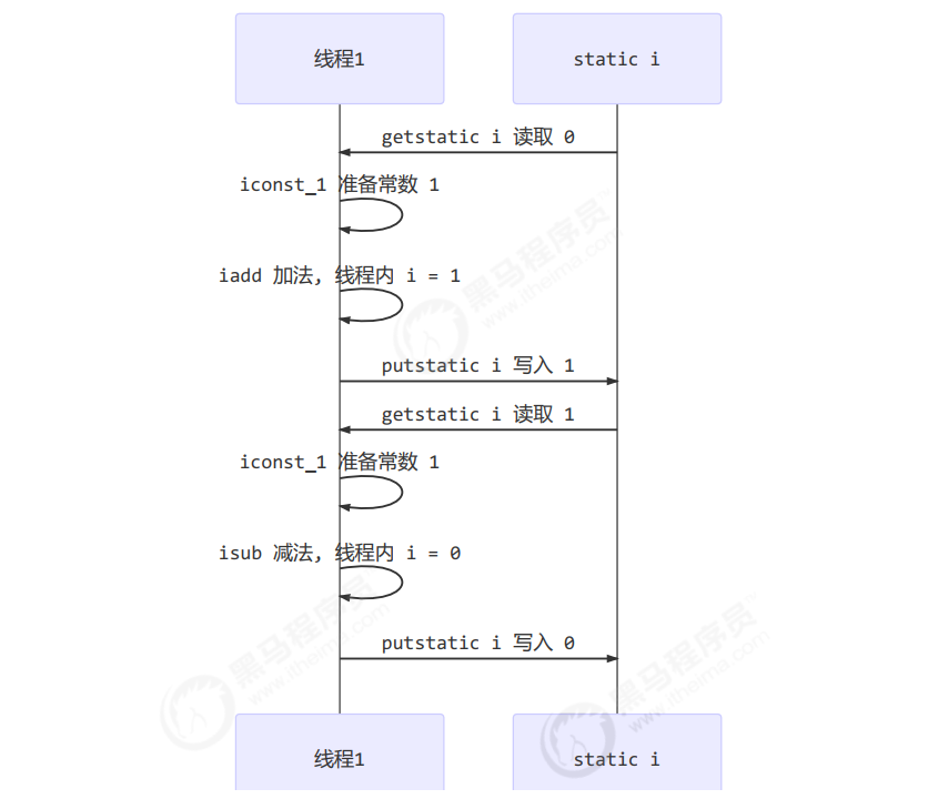 JUC学习笔记——共享模型之管程