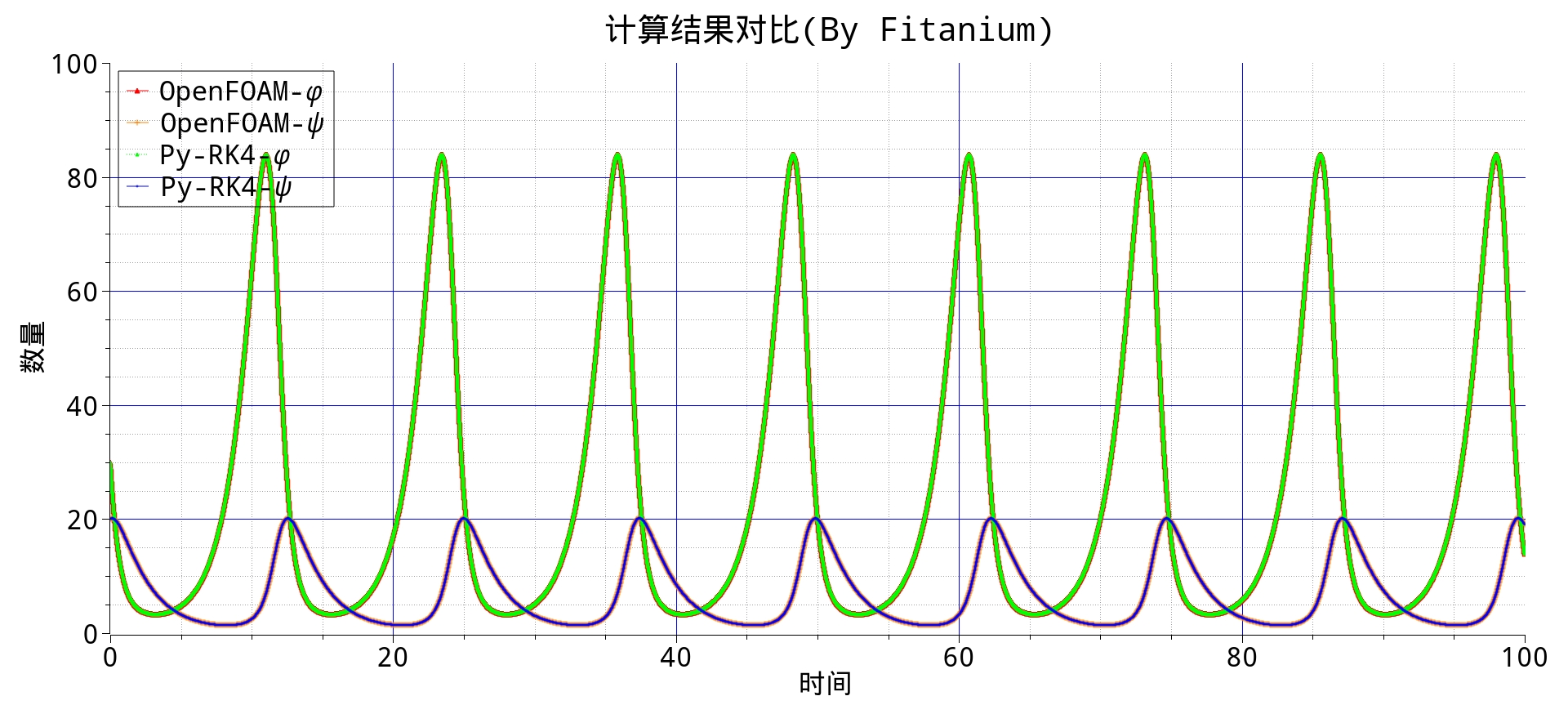 OpenFOAM 编程 