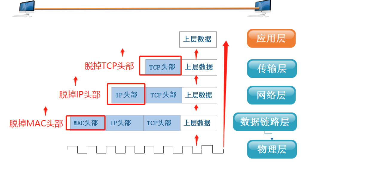 Linux--网络基础（概念+协议的了解+OSI七层模型，TCP/IP五层协议，网络数据传输流程）