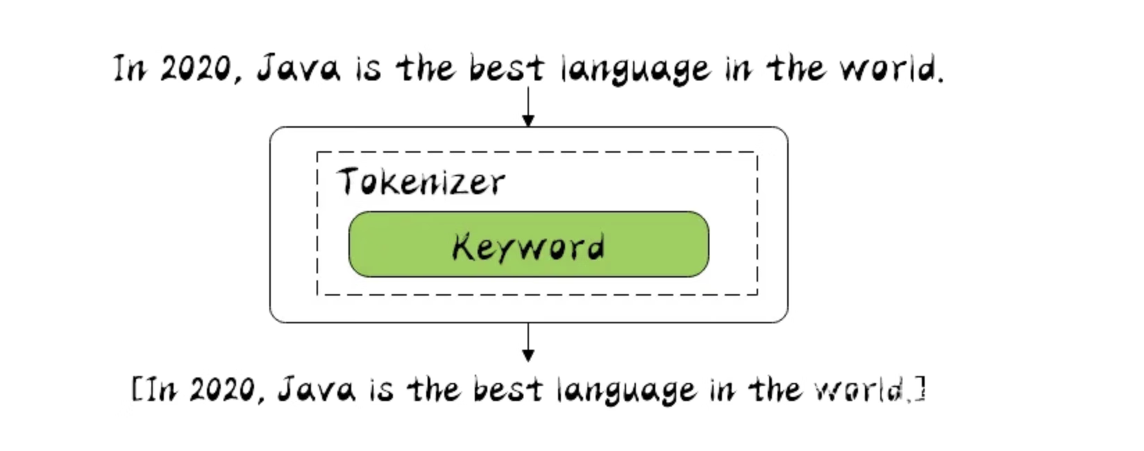 Elasticsearch Analyzer 内置分词器