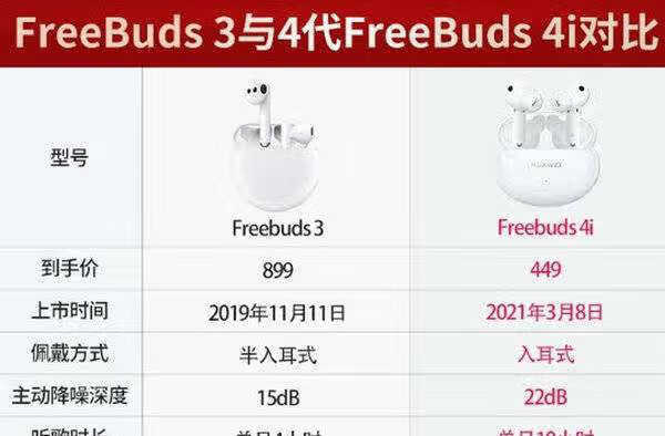 华为freebuds4i和freebuds3哪个好_哪个值得购买 
