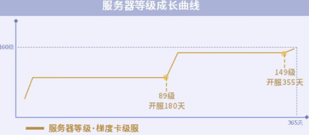 《一梦江湖》梯度服是什么