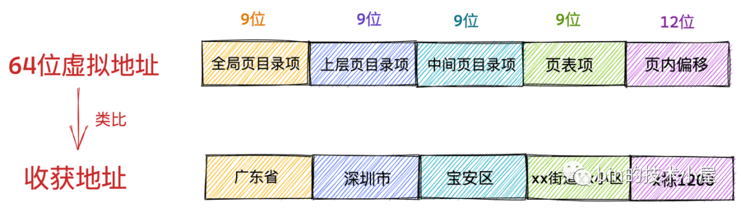 一步一图带你深入理解 Linux 虚拟内存管理