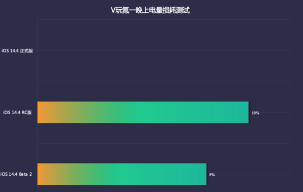 《ios》14.4耗电严重吗