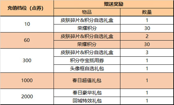 《王者荣耀》2月22日更新了什么？