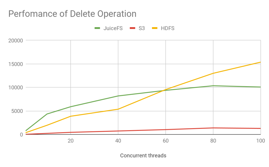 元数据性能大比拼：HDFS vs S3 vs JuiceFS