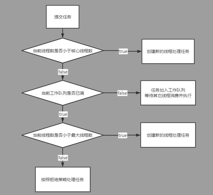 jdk线程池ThreadPoolExecutor工作原理解析（自己动手实现线程池）（一）