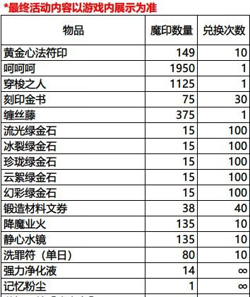 《影之刃3》魔罪狂副本攻略