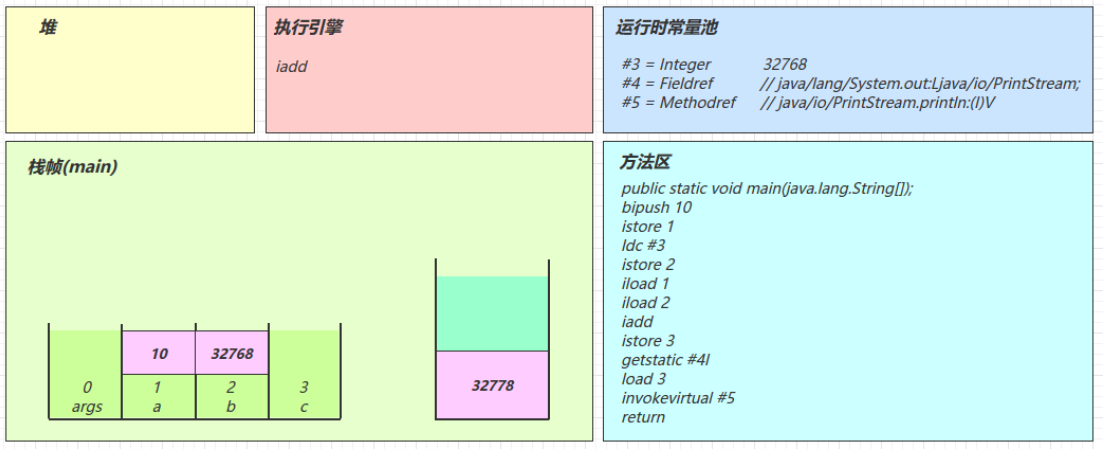 JVM学习笔记——类加载和字节码技术篇