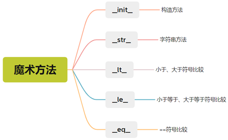 Python学习三天计划-3