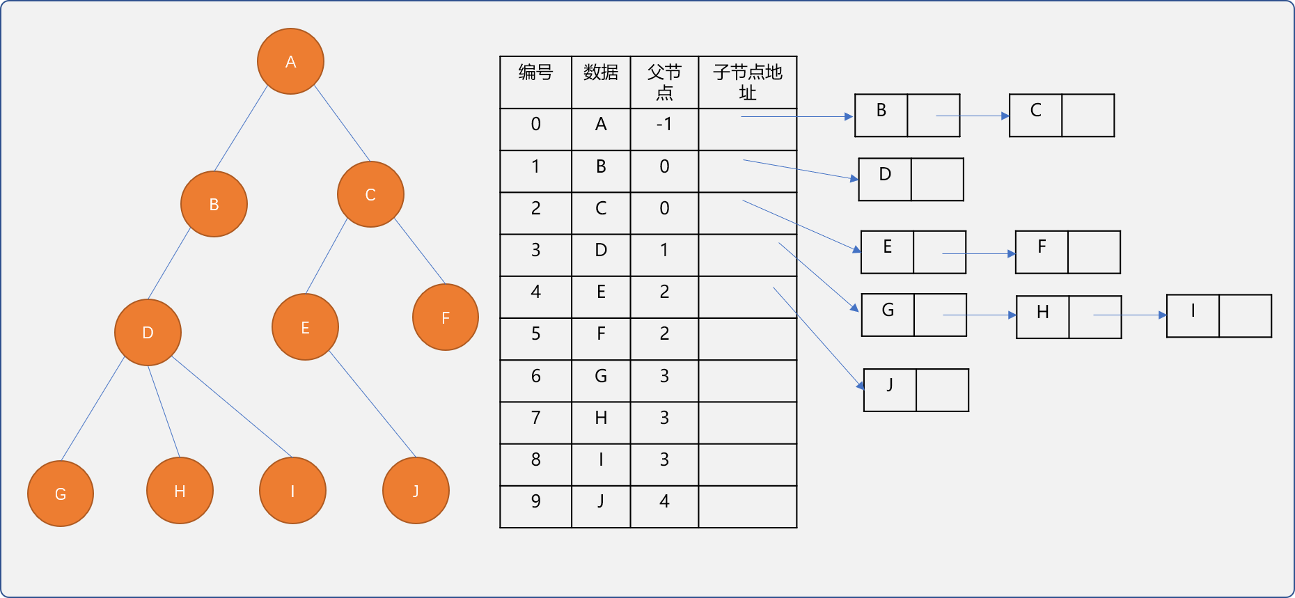 C++ 不知树系列之初识树（树的邻接矩阵、双亲孩子表示法……）