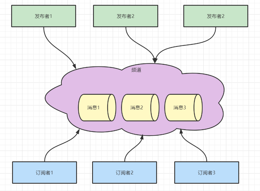 这次彻底读透 Redis