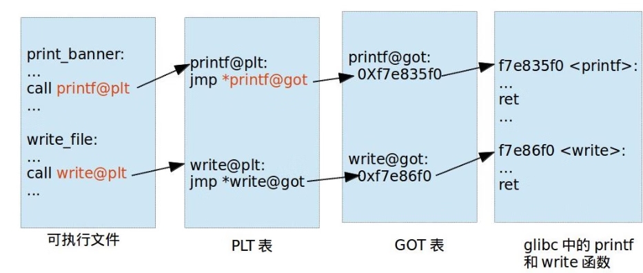 Pwn学习随笔