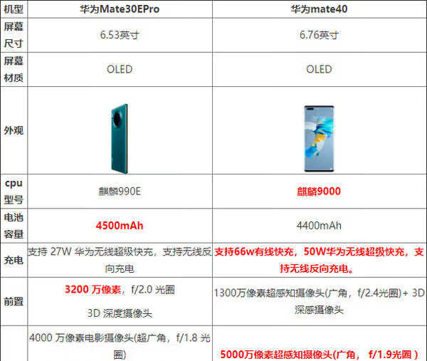 华为mate40和mate30epro哪个好?华为mate40和mate30epro怎么选 