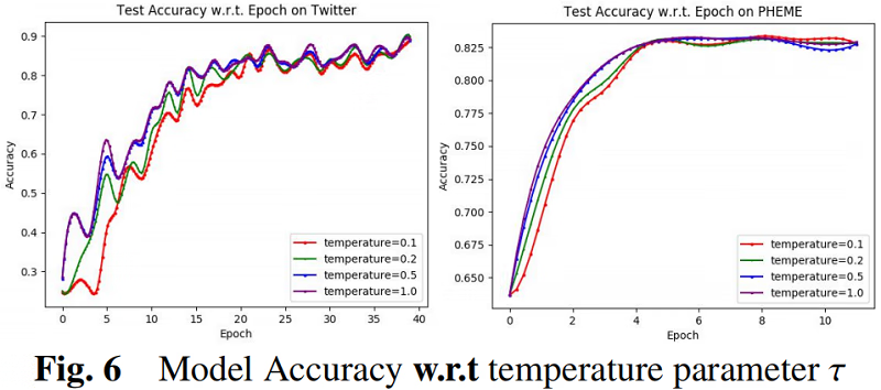 谣言检测（）《Rumor Detection with Self-supervised Learning on Texts and Social Graph》