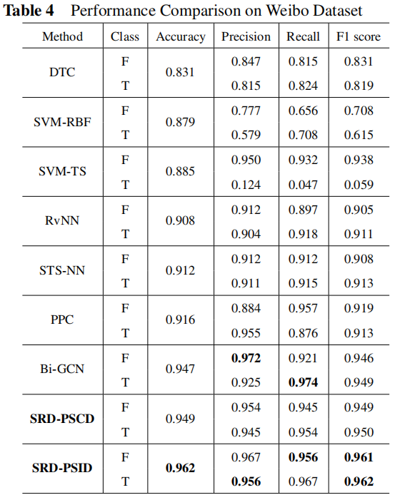 谣言检测（）《Rumor Detection with Self-supervised Learning on Texts and Social Graph》