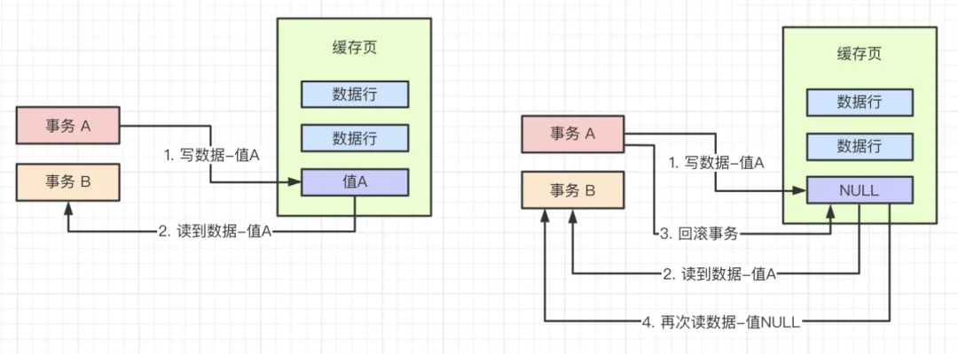 Mysql InnoDB多版本并发控制MVCC